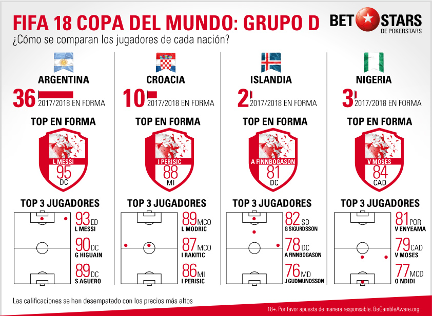 BetStars FIFA 18 Copa del Mundo Grupo D BetStars, FIFA 18 Copa del Mundo, pronosticos deportivos, apuestas de futbol para hoy, mejores apuestas deportivas, apuestas deportivas pronosticos, apuestas deportivas, pronosticos expertos, videojuegos, E-sports